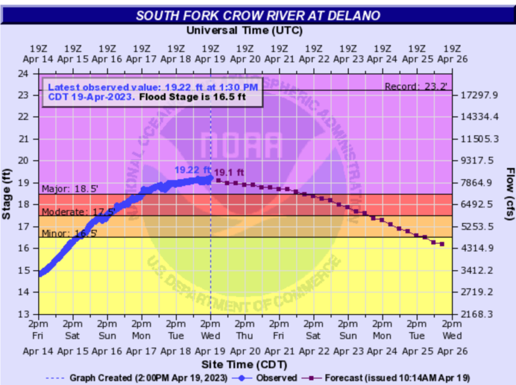 Crow River Begins First Crests in Delano, Rockford as Major Rain Comes